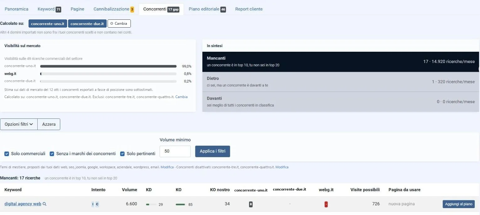 Tabella dei gap con la posizione dei concorrenti e le visite possibili